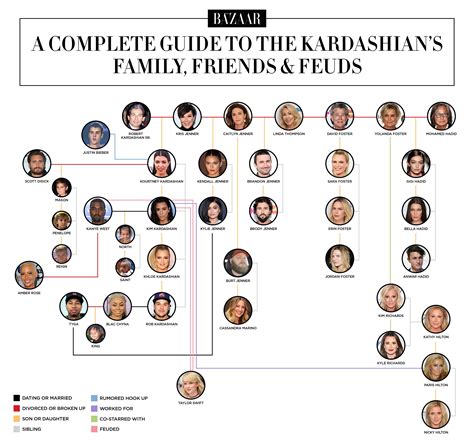 Kardashian family tree: The Kardashian